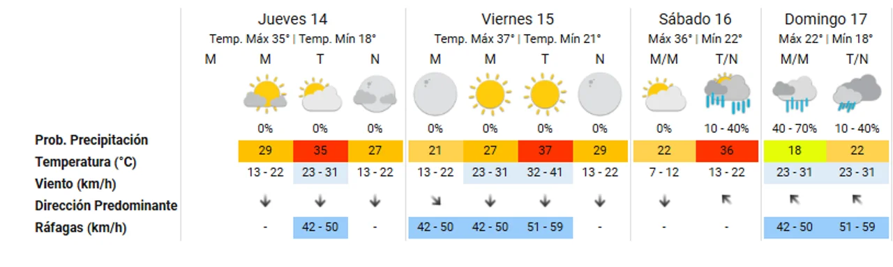 Pronóstico extendido: tras el "veranito", cuándo vuelve a llover en Córdoba