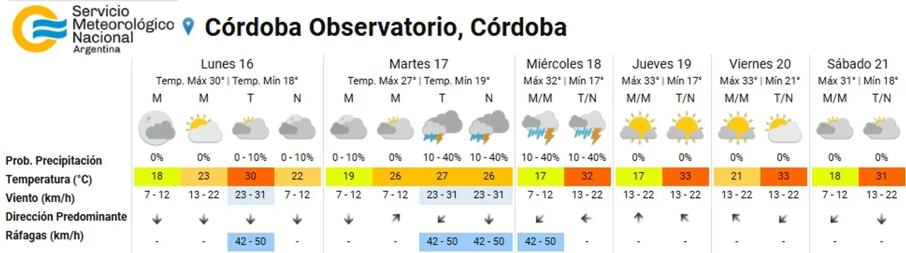 Foto: Servicio Meteorológico Nacional