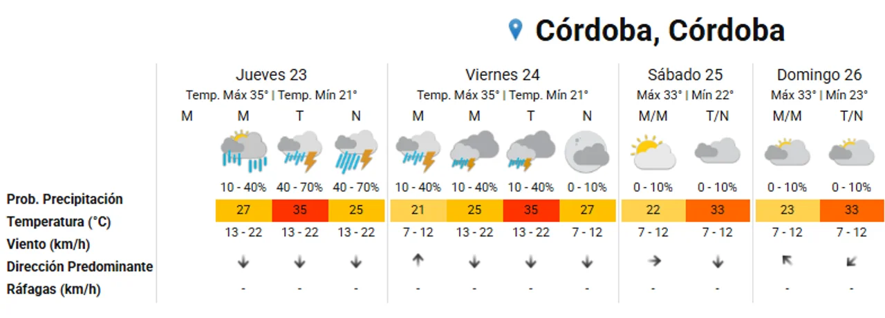 ¿Jueves con lluvias en Córdoba?: cómo sigue el tiempo