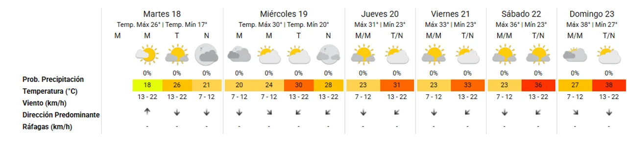 Córdoba: el pronóstico extendido, con sol y temperaturas rumbo a los 40º