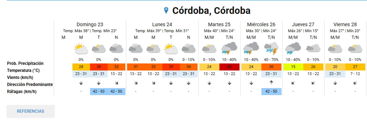 Domingo sofocante con más de 39ºC: ¿Cuándo vuelven las lluvias?