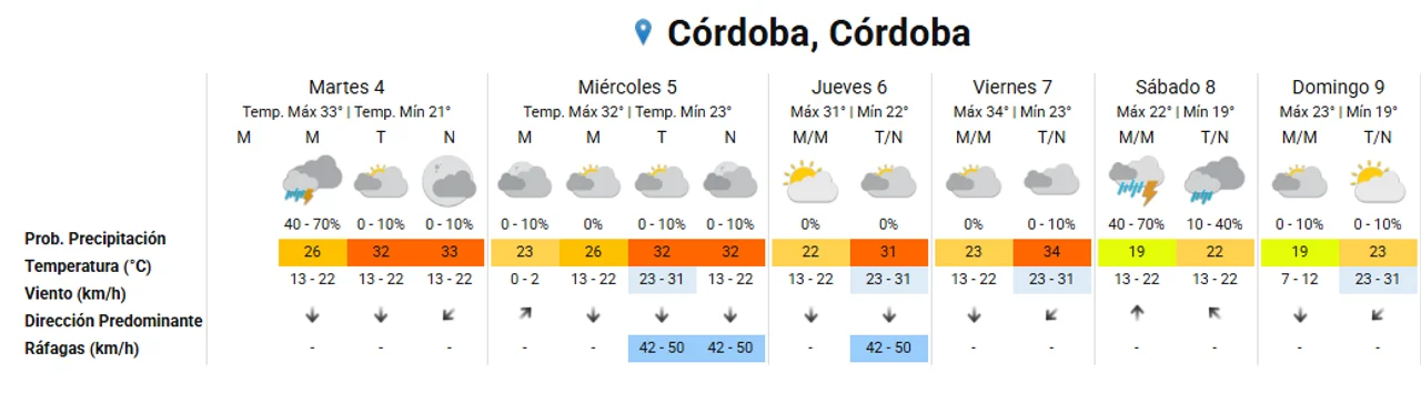 Martes nuboso e inestable: ¿Vuelven las tormentas?