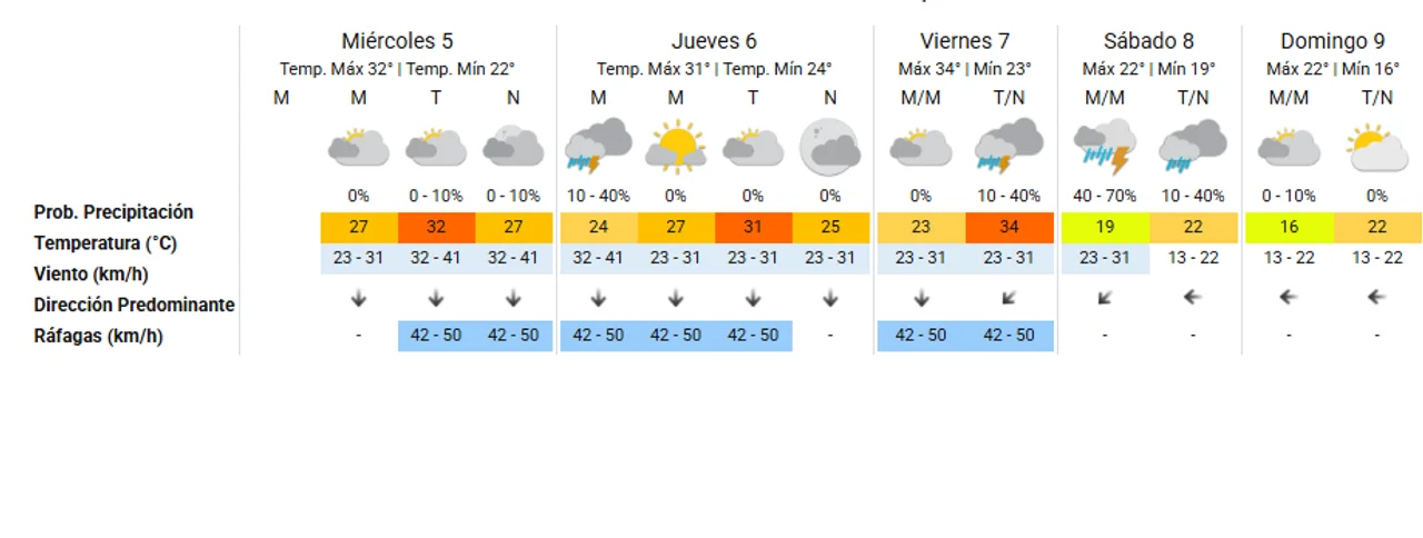 Córdoba, entre el calor, tormentas, viento norte y la baja de la temperatura