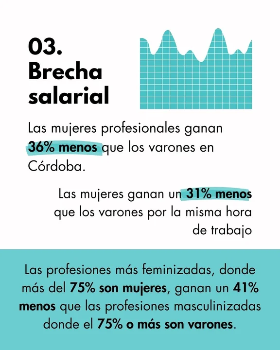 Informe: las profesionales cordobesas ganan un 36% menos que los hombres