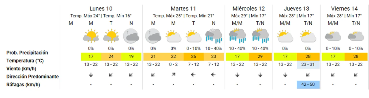 Pronóstico extendido: cómo sigue el tiempo esta semana en Córdoba