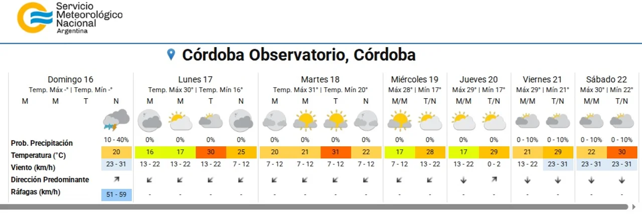 Foto: Servicio Meteorológico Nacional (SMN)