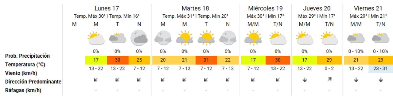 El verano se despide con promesa de una amena semana en Córdoba