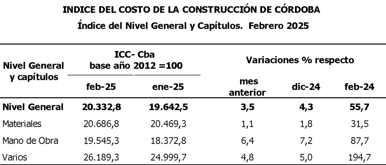 El costo de la construcción en Córdoba aumentó 3,5%