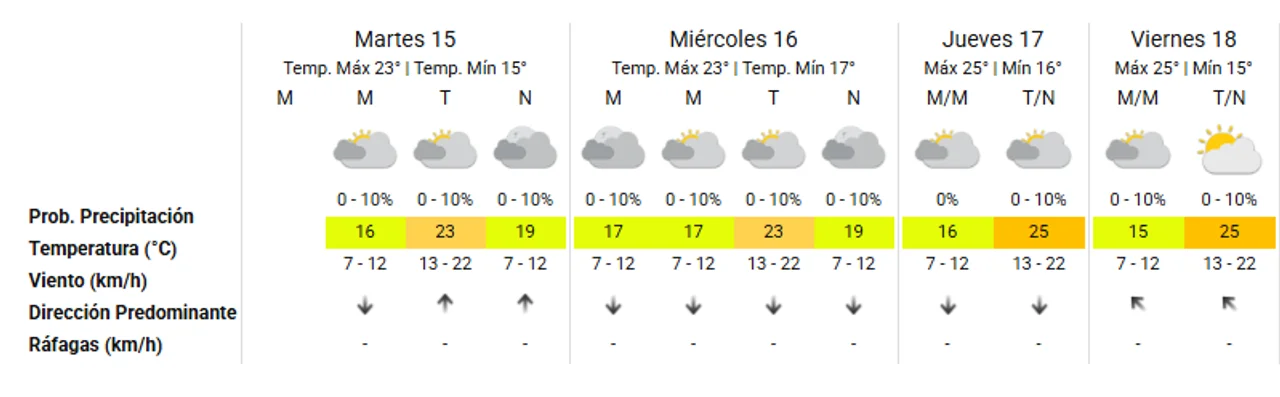 Pronóstico extendido: los días grises se imponen en Córdoba