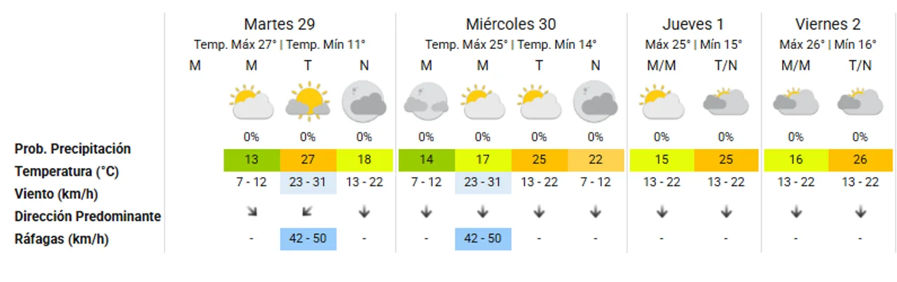 El tiempo: anuncian viento norte y días de ameno otoño en Córdoba