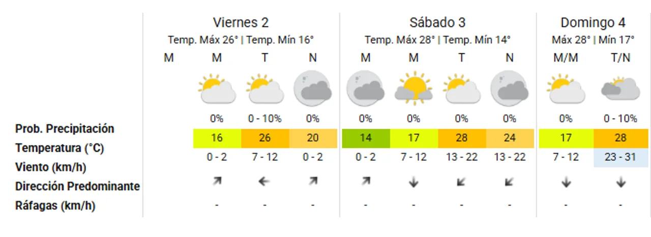 Anuncian sol y temperatura en aumento para el fin de semana en Córdoba
