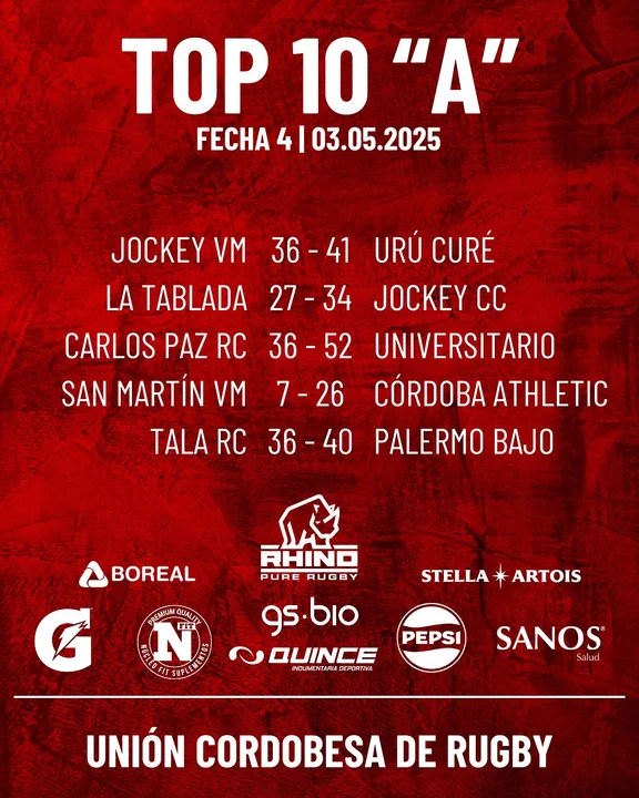 Top 10 A – Fecha 4: Jockey Club, el invicto cordobés