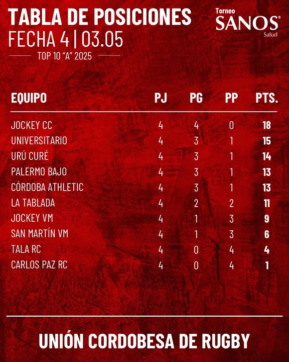 Top 10 A – Fecha 4: Jockey Club, el invicto cordobés