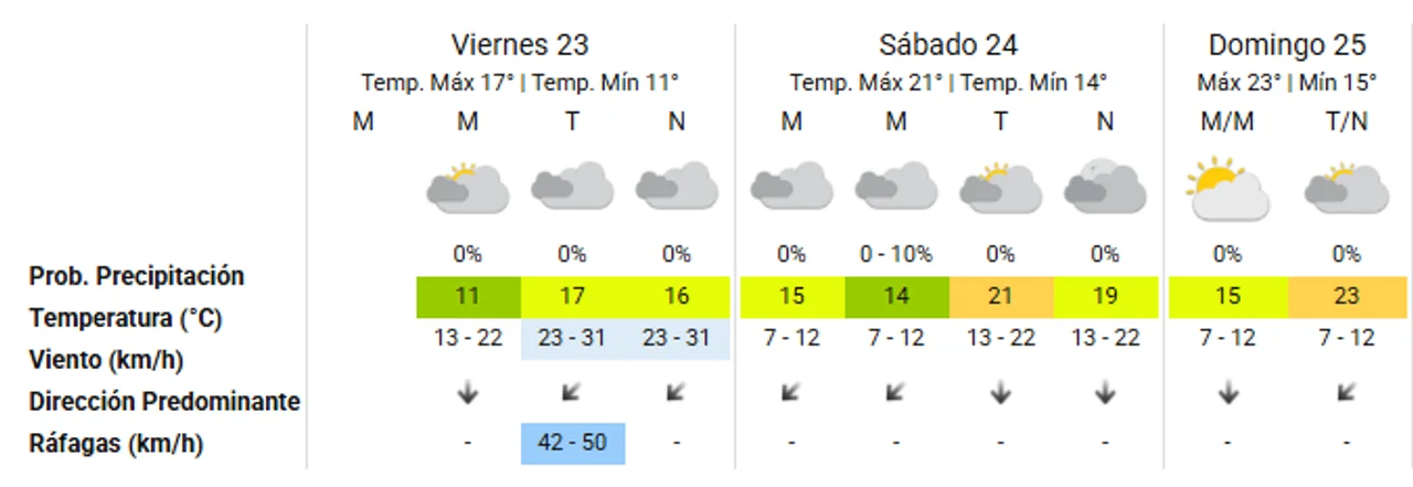 El tiempo en Córdoba: qué dice el pronóstico para el fin de semana
