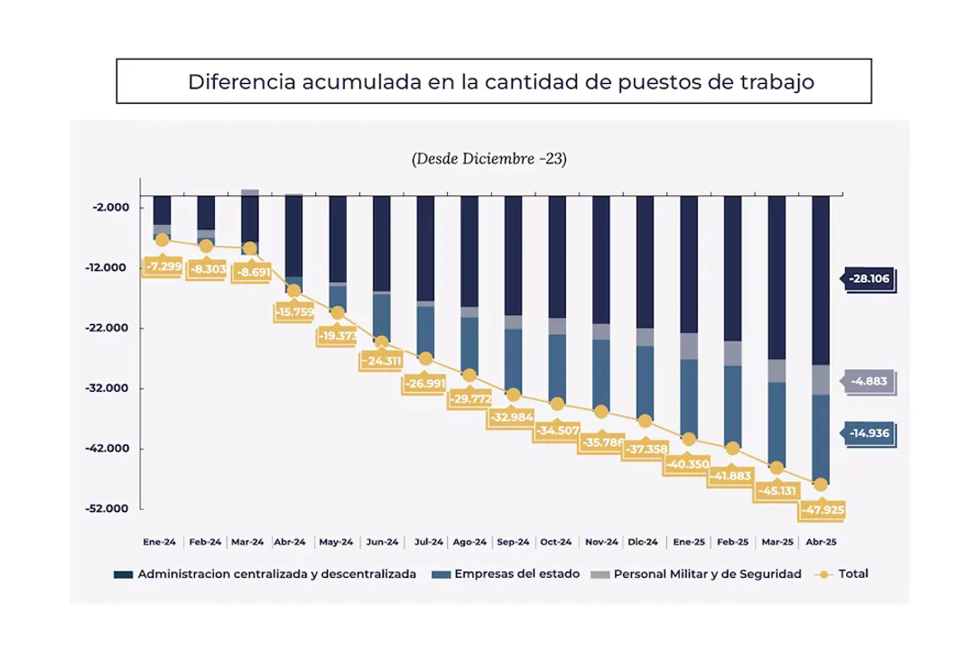 El Gobierno Nacional informó un recorte del empleo público de casi un 10%