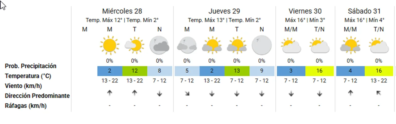 Córdoba sigue helada: cómo continúan las condiciones del tiempo