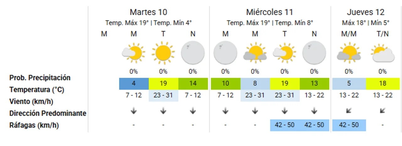 Córdoba, entre el sol y un alerta por vientos: cómo sigue el tiempo